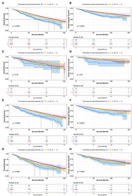 The Independent Prognostic Effect of Lymph Node Dissection on Patients With Stage IA NSCLC With Different T Stages